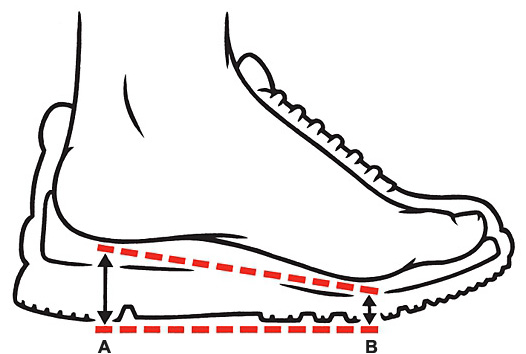 Schéma du drop ou du stance sur une chaussure de running.