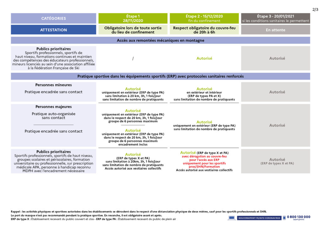 snowflike - tableau decisions sanitaires pour le sport confinement decembre 2020 - ministere des sports